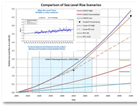 Graphic of Comparison of Sea-Level Rise Scenarios