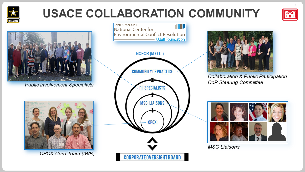 USACE Collaboration Community diagram