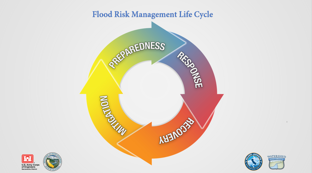 Flood Risk Management Life Cycle image