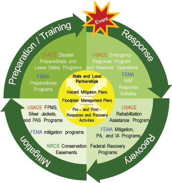 Graphic of Flood Risk Management Life Cycle