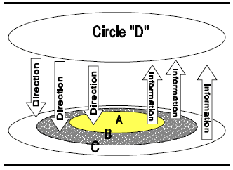 Conceptualization of Circles of Influence