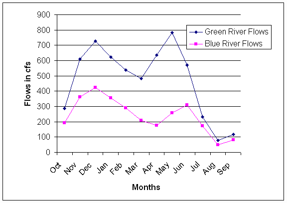 Figure 1 Average Monthly Flows