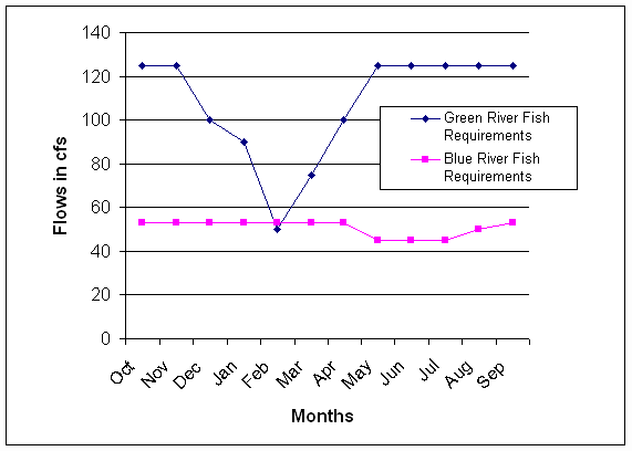 Figure 2 Fishflow Requirements