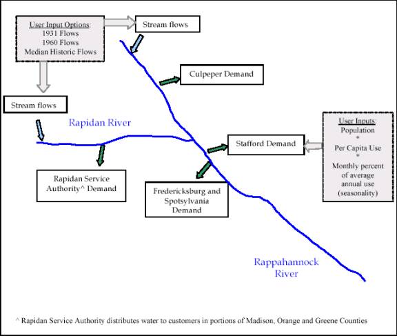 Conceptual Structure of the Rappahannock River Basin