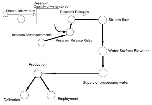 Diagram of the system to model the status quo