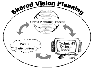 Shared Vision Planning Process