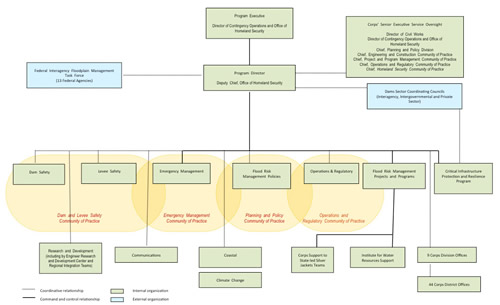 Peace Corps Organizational Chart