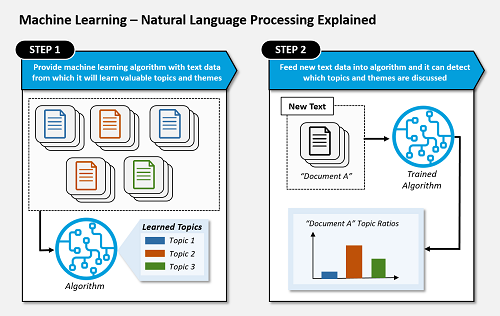 Graphic of Machine Learning - Natural Language Processing Explained