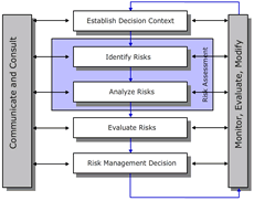 Corps Risk Management Diagram