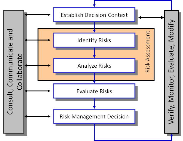 Corps Risk Management Model