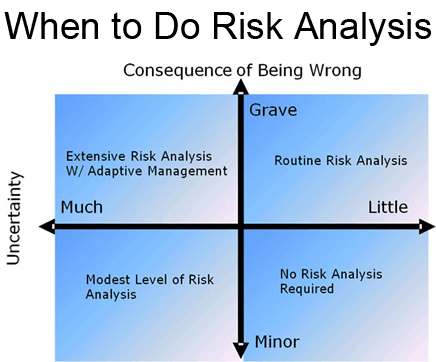 Graphic of when to do Risk Analysis