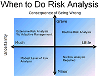 When to Do Risk Analysis