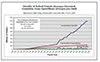 Graphic of line graph showing Flood Damage Reduction Benefits to Cost. Click for full size picture