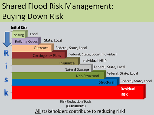 Table for Buying Down Risk