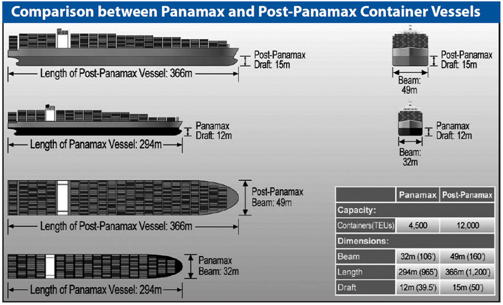 Panamax and Post-Panamax Size Representation.