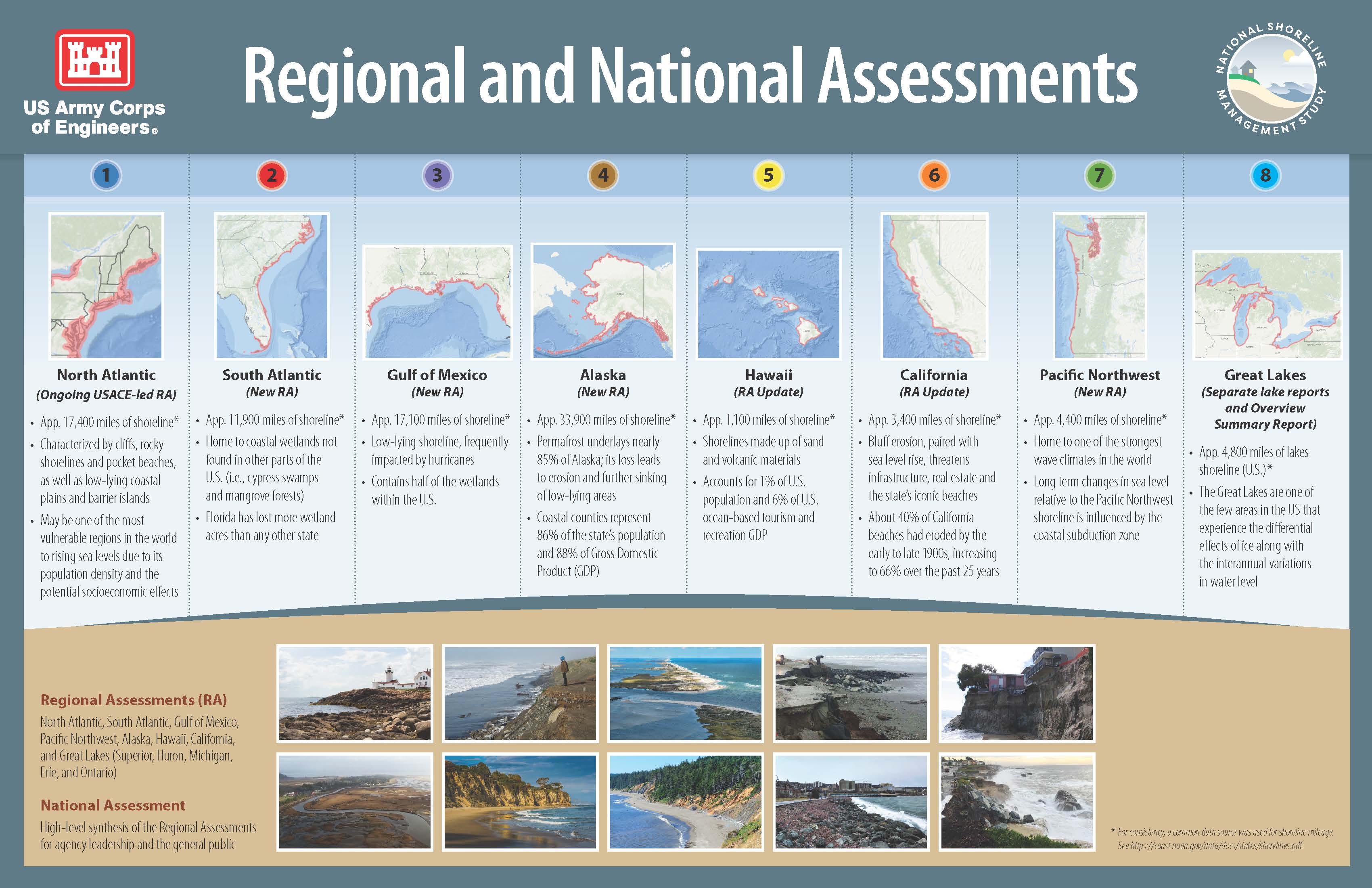 National Shoreline Management Study