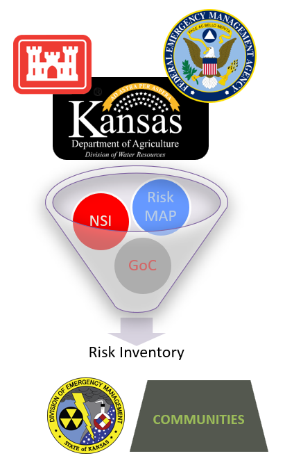 Kansas and Federal Agencies partnered in conducting Building Flood Assessment