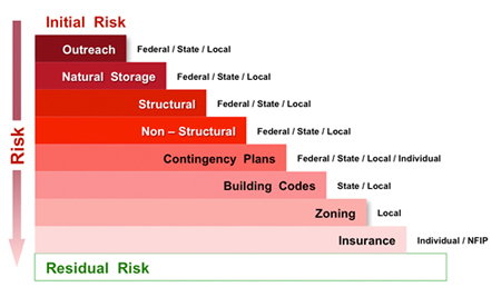 Shared Responsibility in Flood Risk