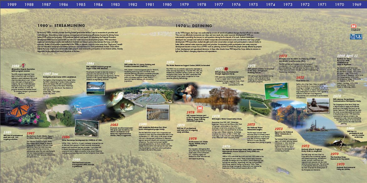Timeline of IWR from 1969 to 1989