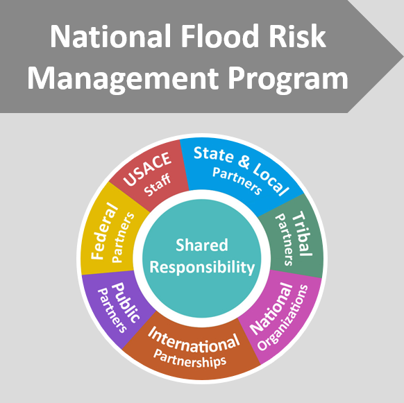 Flood Risk Management Program Link