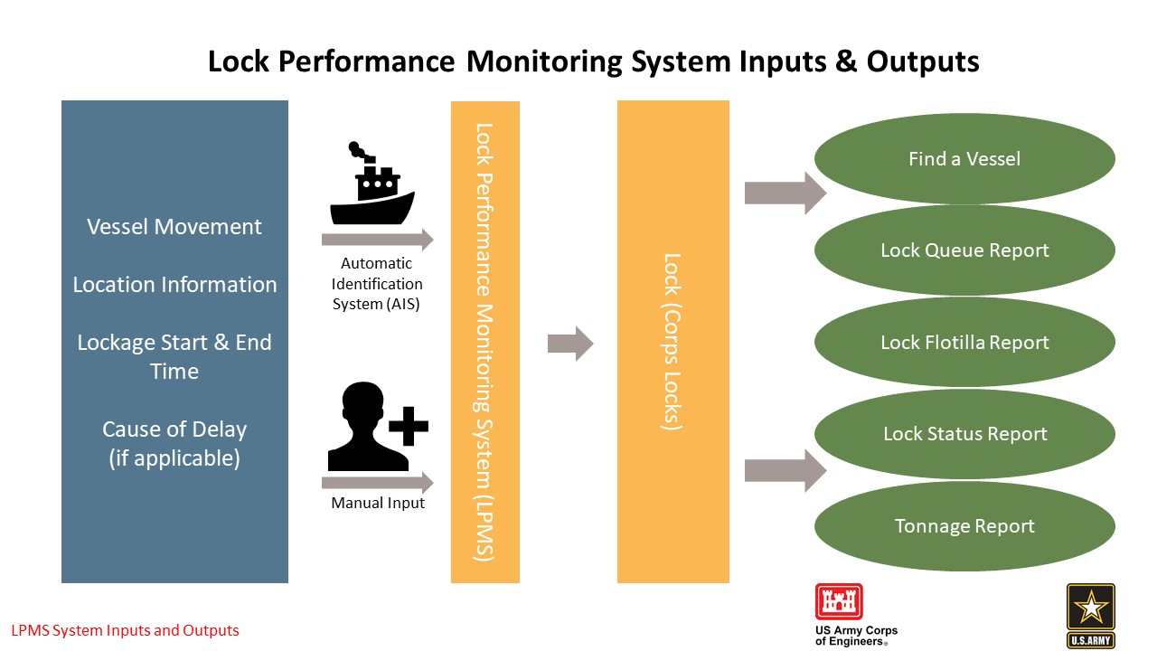 Layout of Lock Performance Monitoring System Data Flow