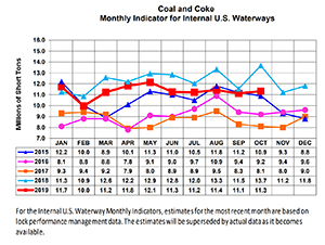 Waterborne Statistics Monthly Indicators